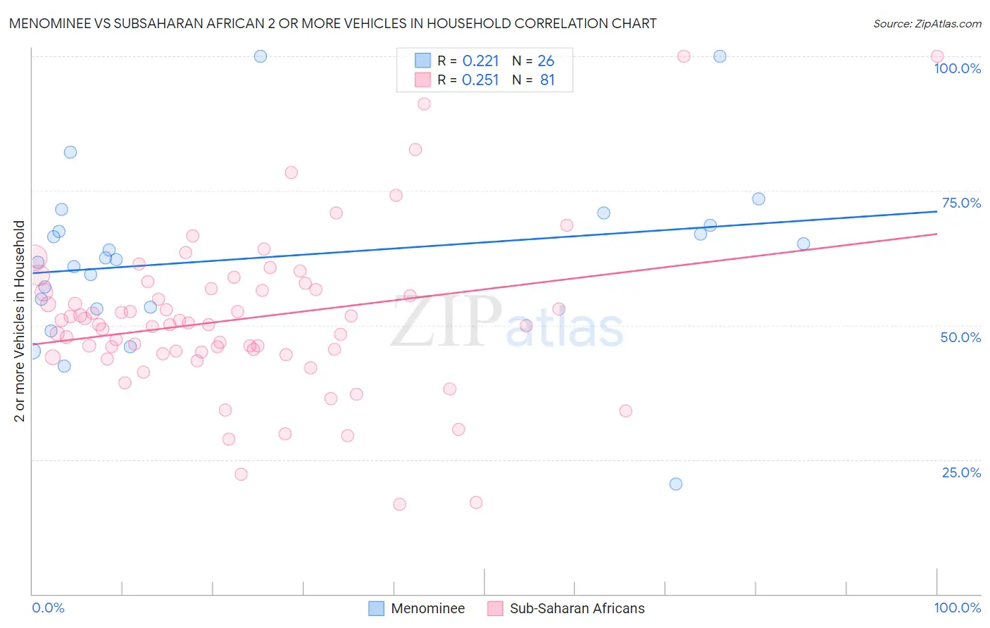 Menominee vs Subsaharan African 2 or more Vehicles in Household