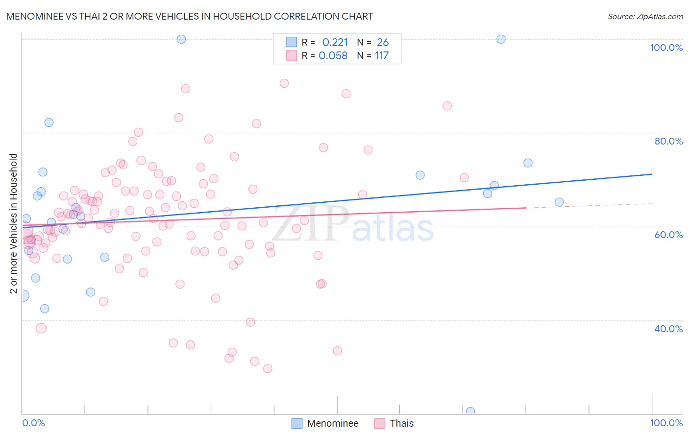 Menominee vs Thai 2 or more Vehicles in Household