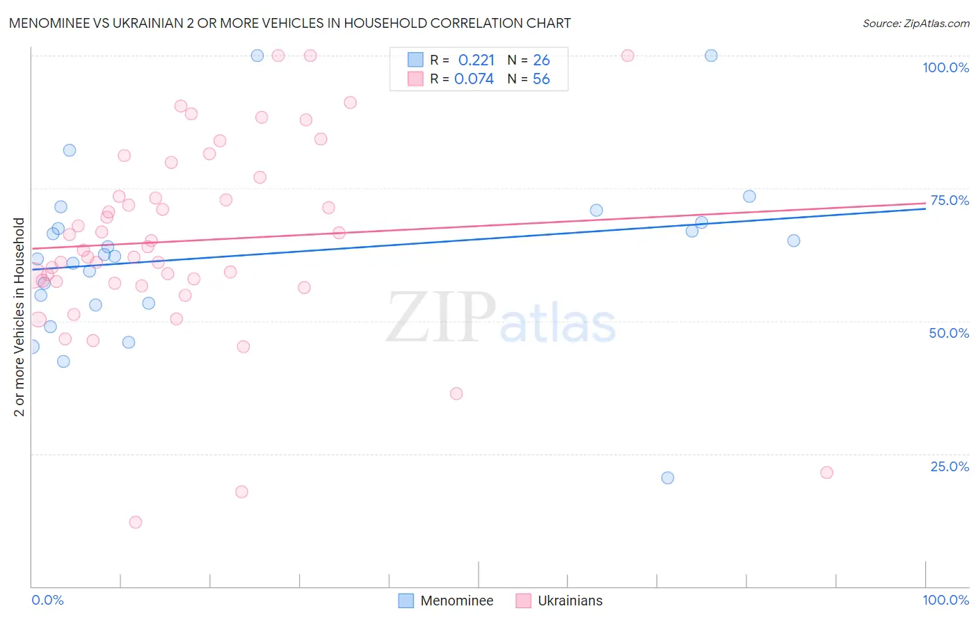 Menominee vs Ukrainian 2 or more Vehicles in Household