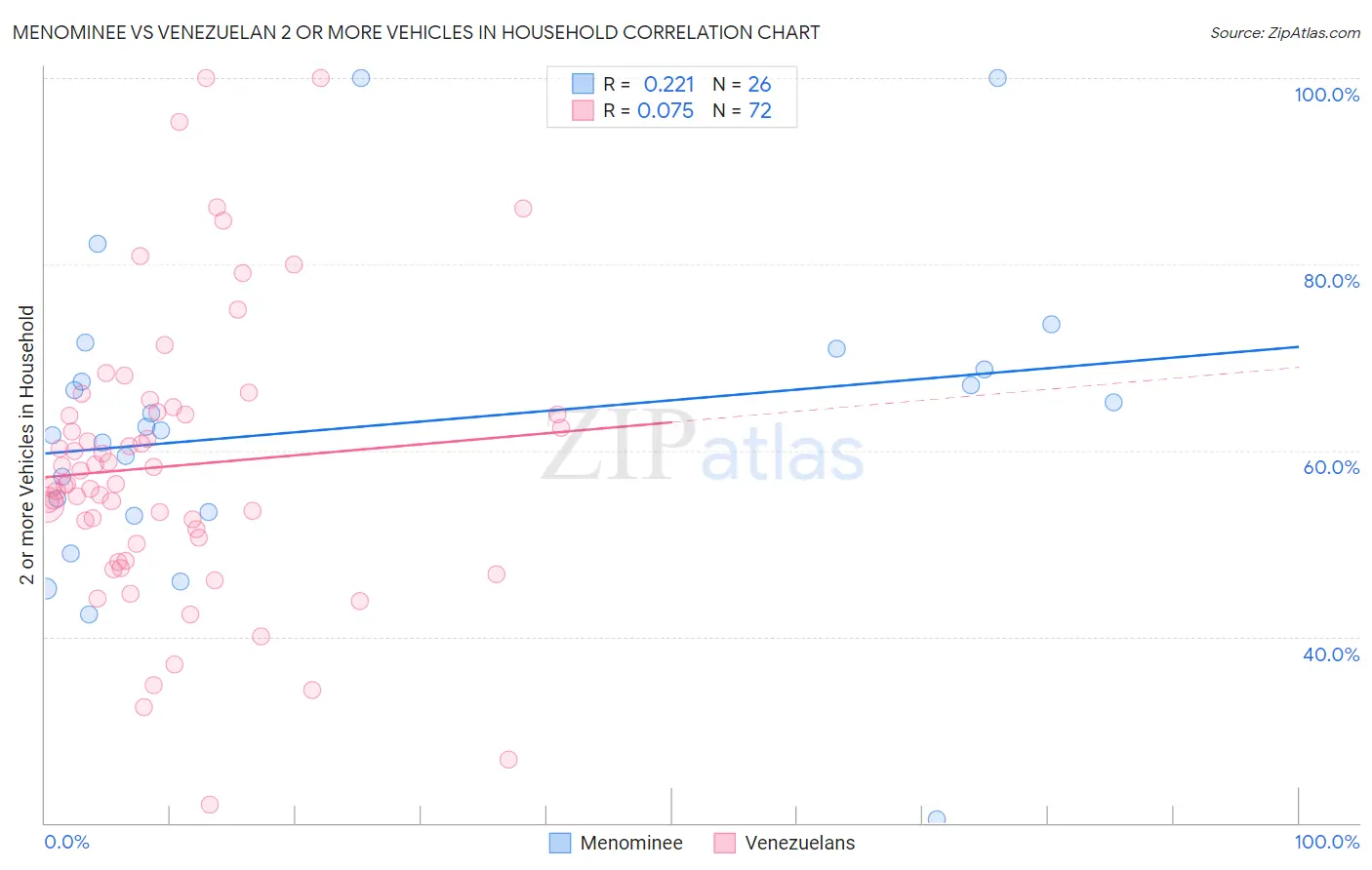 Menominee vs Venezuelan 2 or more Vehicles in Household