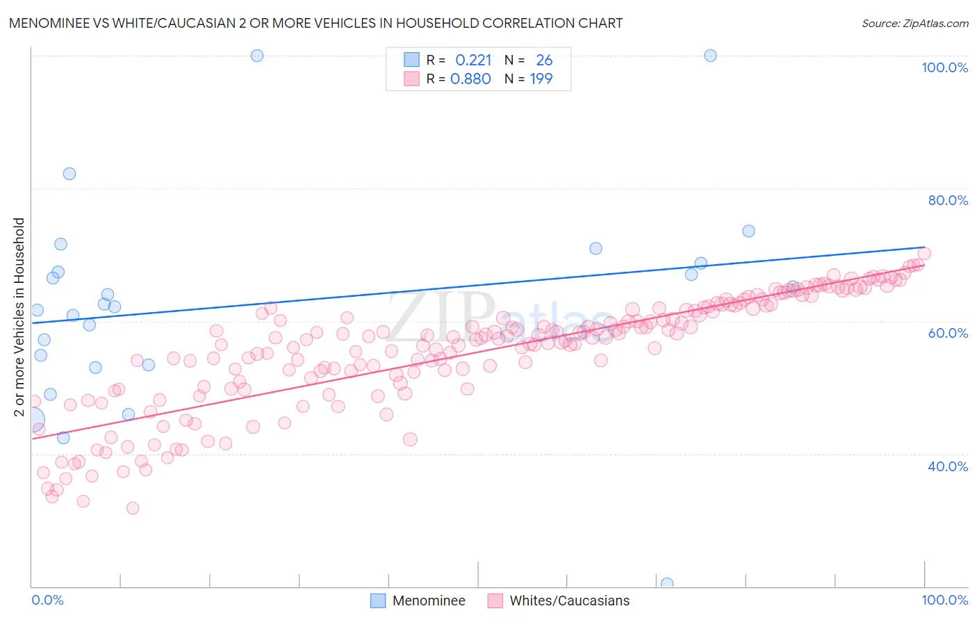 Menominee vs White/Caucasian 2 or more Vehicles in Household