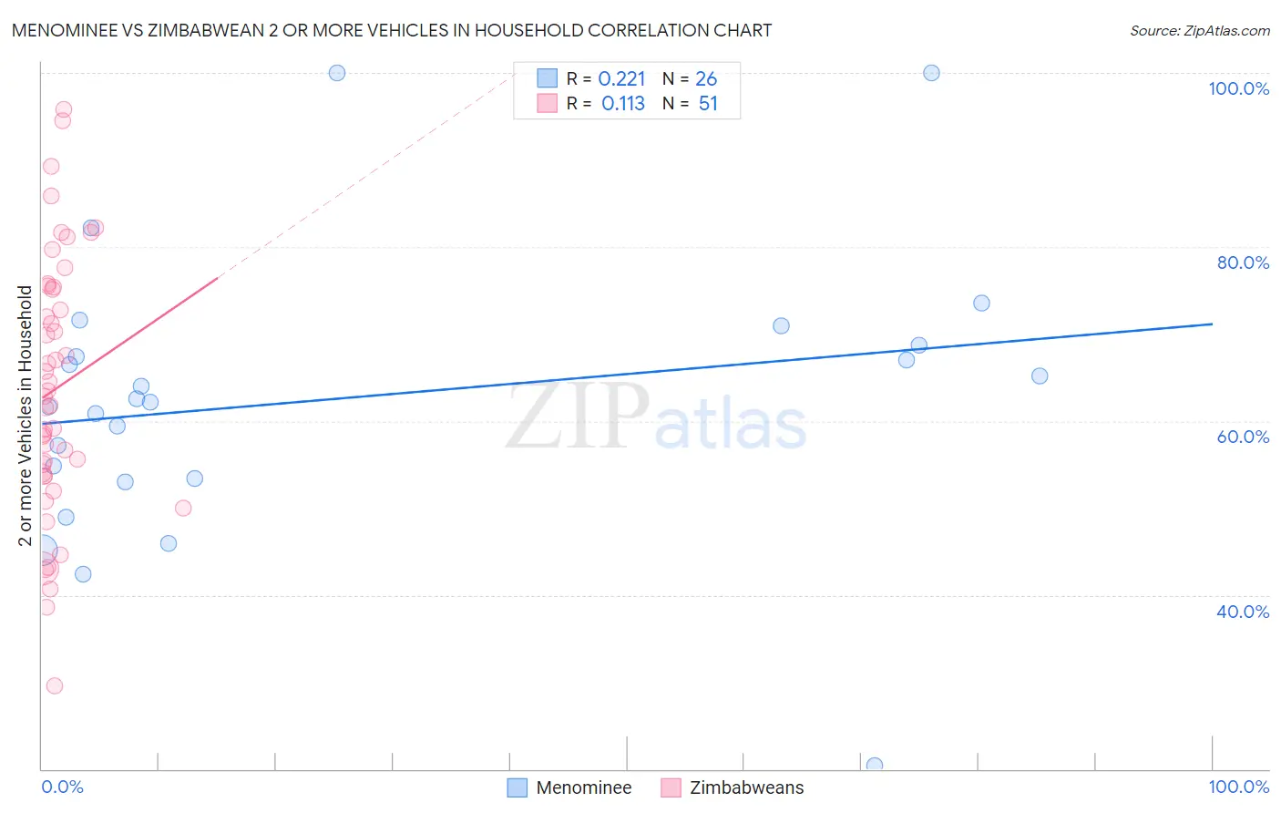 Menominee vs Zimbabwean 2 or more Vehicles in Household