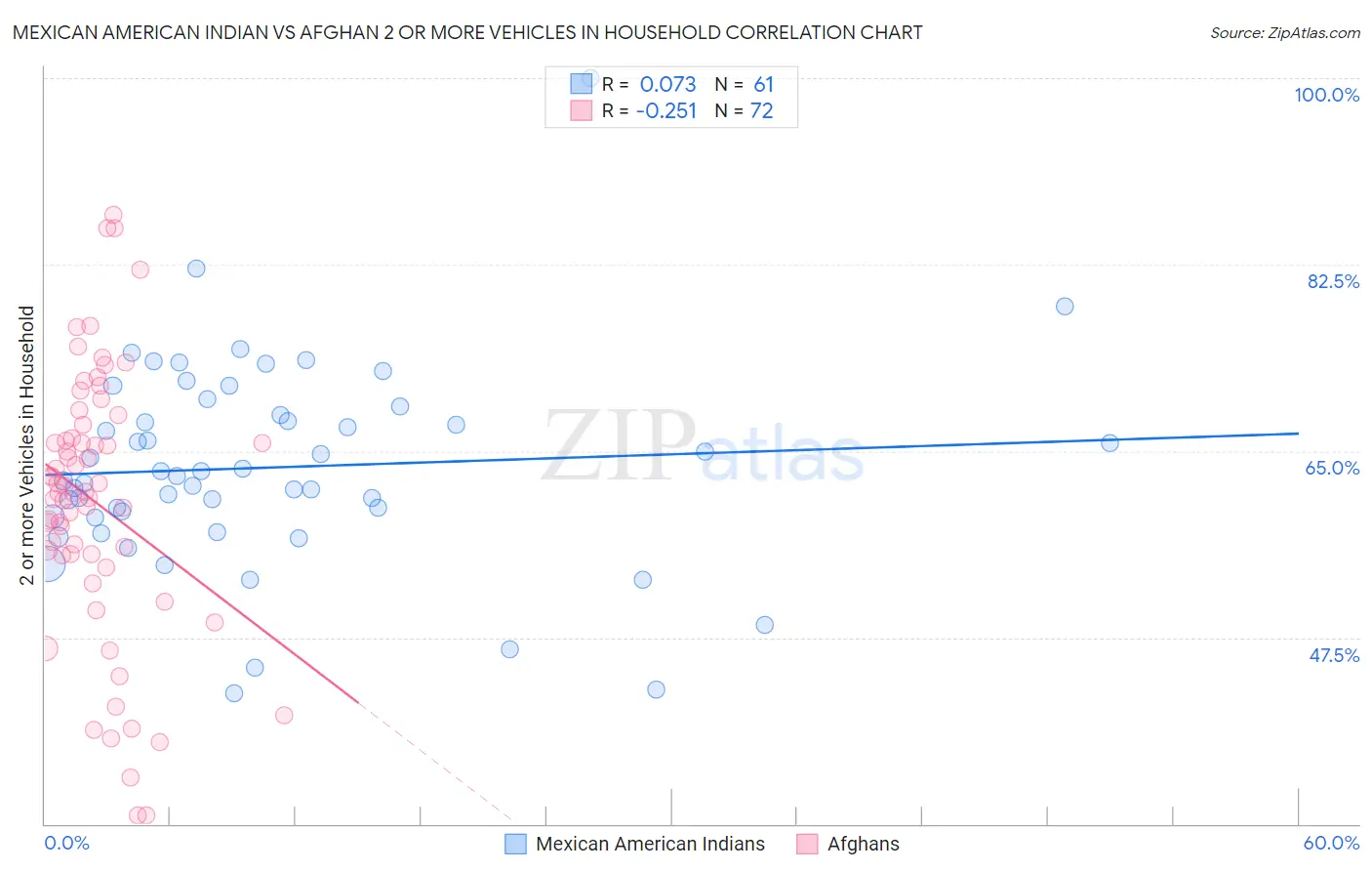 Mexican American Indian vs Afghan 2 or more Vehicles in Household
