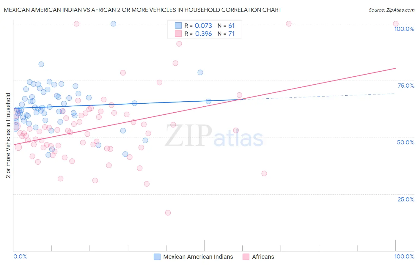 Mexican American Indian vs African 2 or more Vehicles in Household