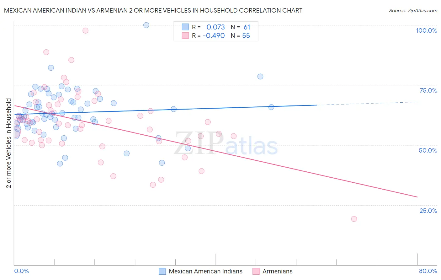 Mexican American Indian vs Armenian 2 or more Vehicles in Household