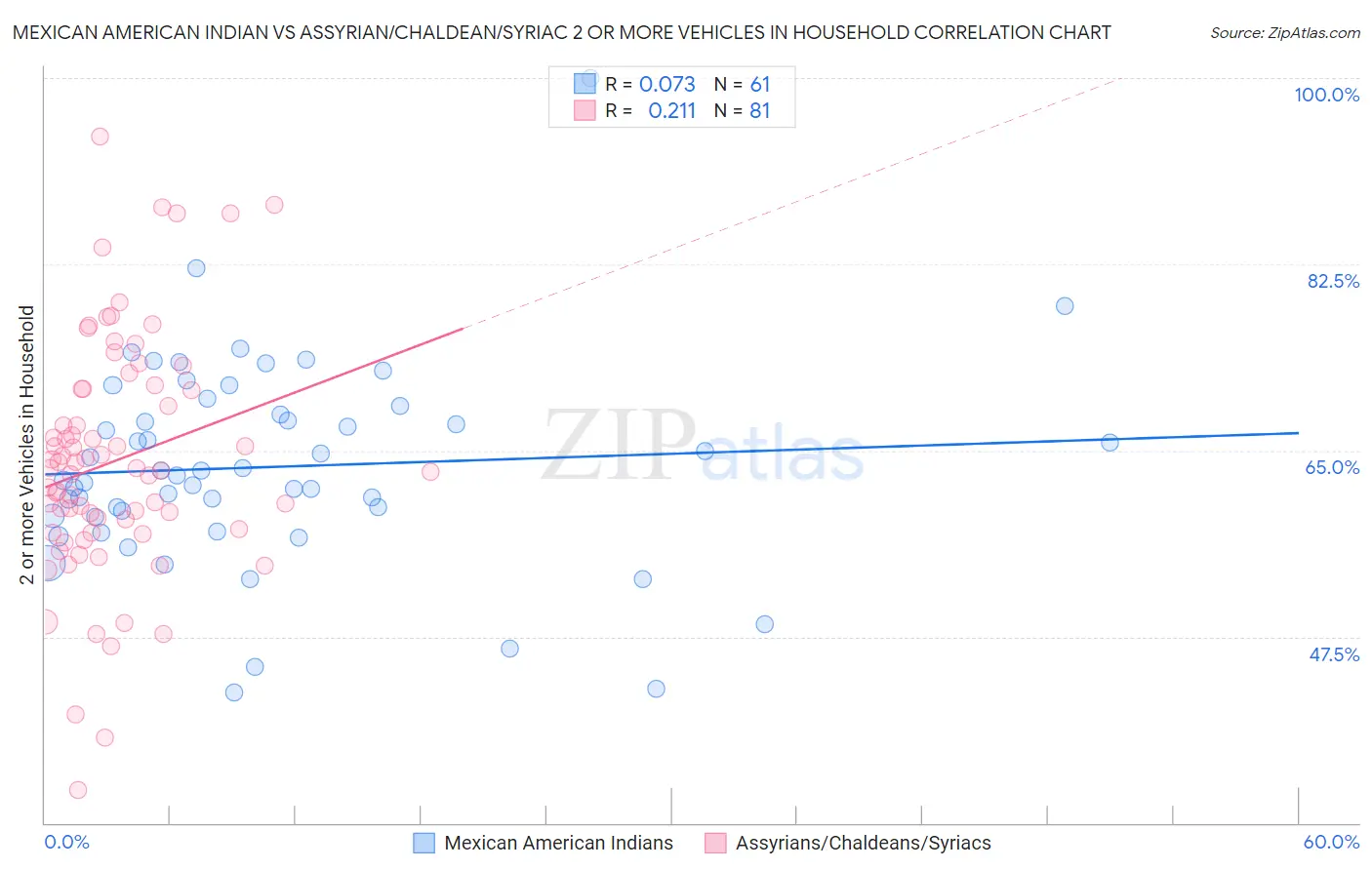 Mexican American Indian vs Assyrian/Chaldean/Syriac 2 or more Vehicles in Household