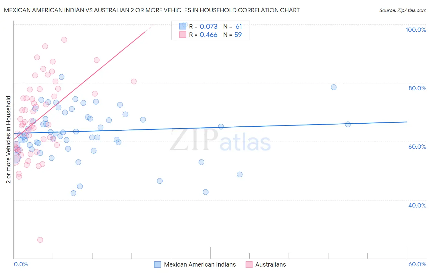Mexican American Indian vs Australian 2 or more Vehicles in Household