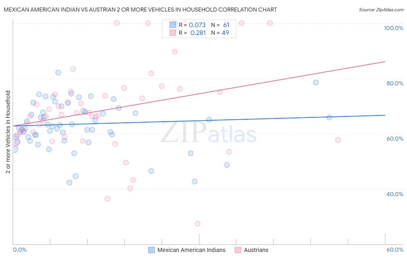 Mexican American Indian vs Austrian 2 or more Vehicles in Household