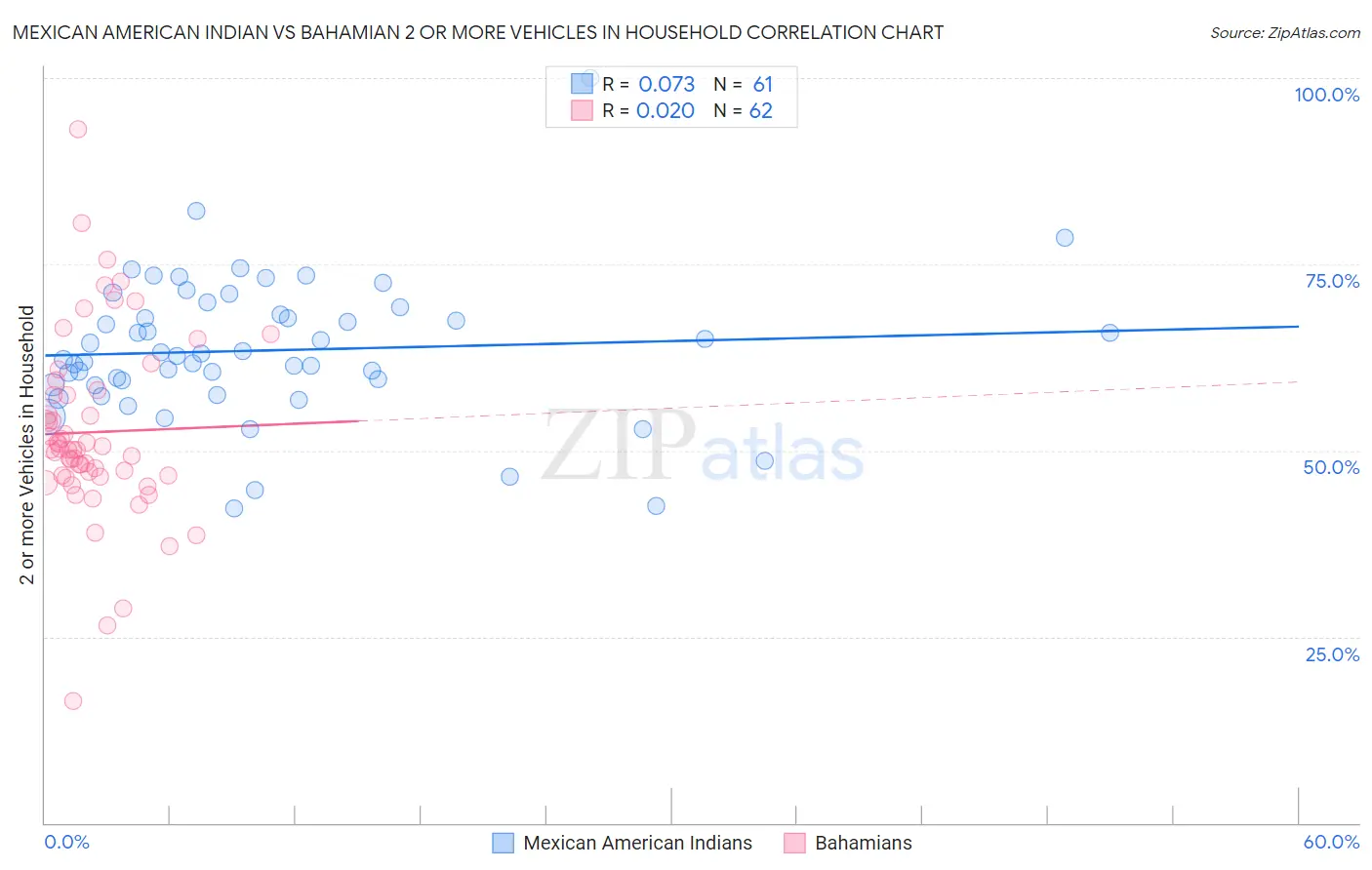 Mexican American Indian vs Bahamian 2 or more Vehicles in Household