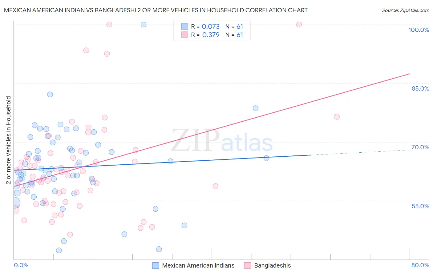 Mexican American Indian vs Bangladeshi 2 or more Vehicles in Household