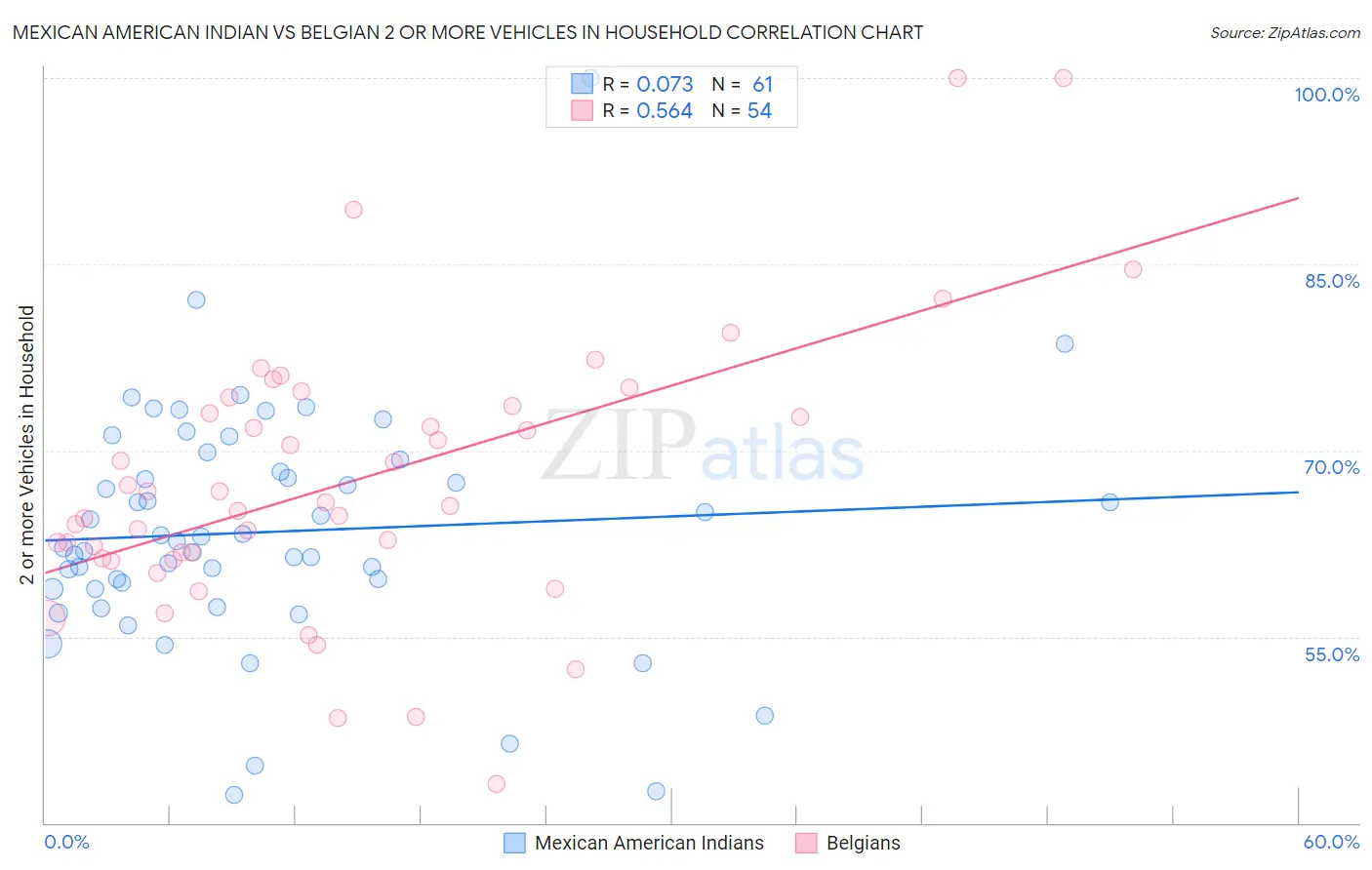 Mexican American Indian vs Belgian 2 or more Vehicles in Household