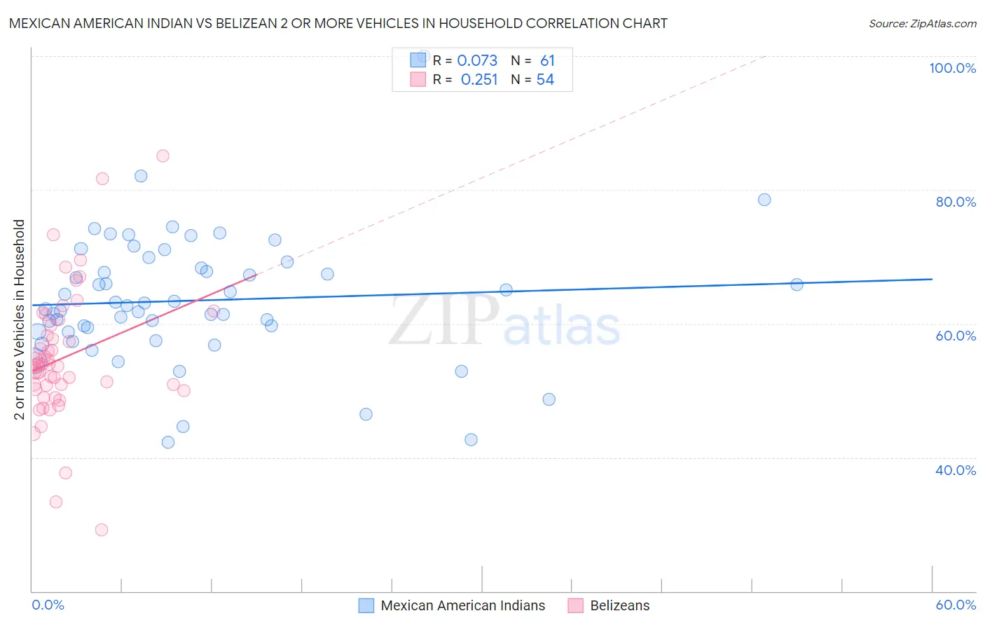 Mexican American Indian vs Belizean 2 or more Vehicles in Household