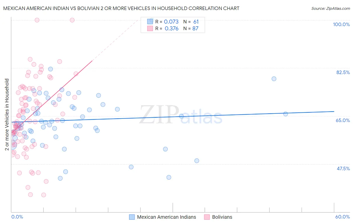 Mexican American Indian vs Bolivian 2 or more Vehicles in Household