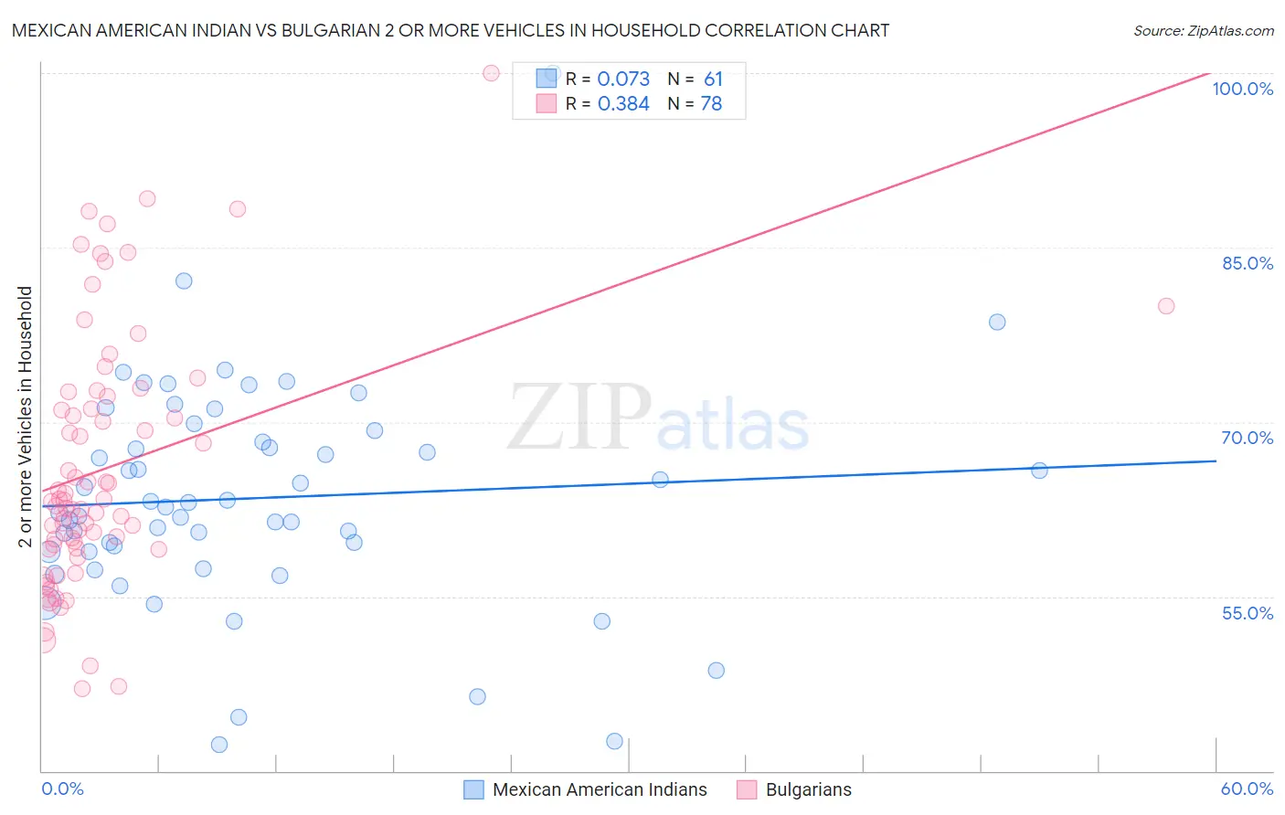 Mexican American Indian vs Bulgarian 2 or more Vehicles in Household