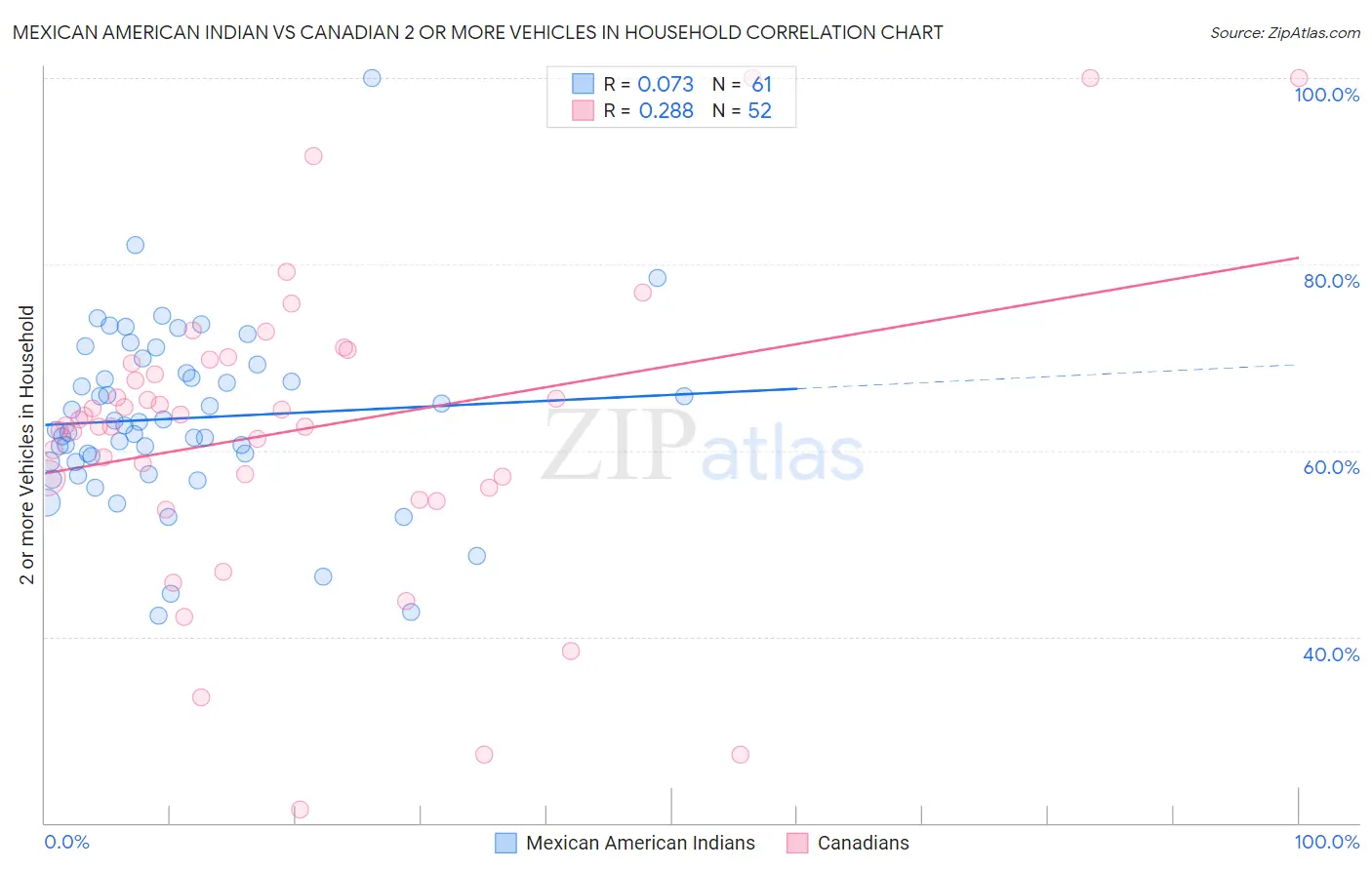 Mexican American Indian vs Canadian 2 or more Vehicles in Household