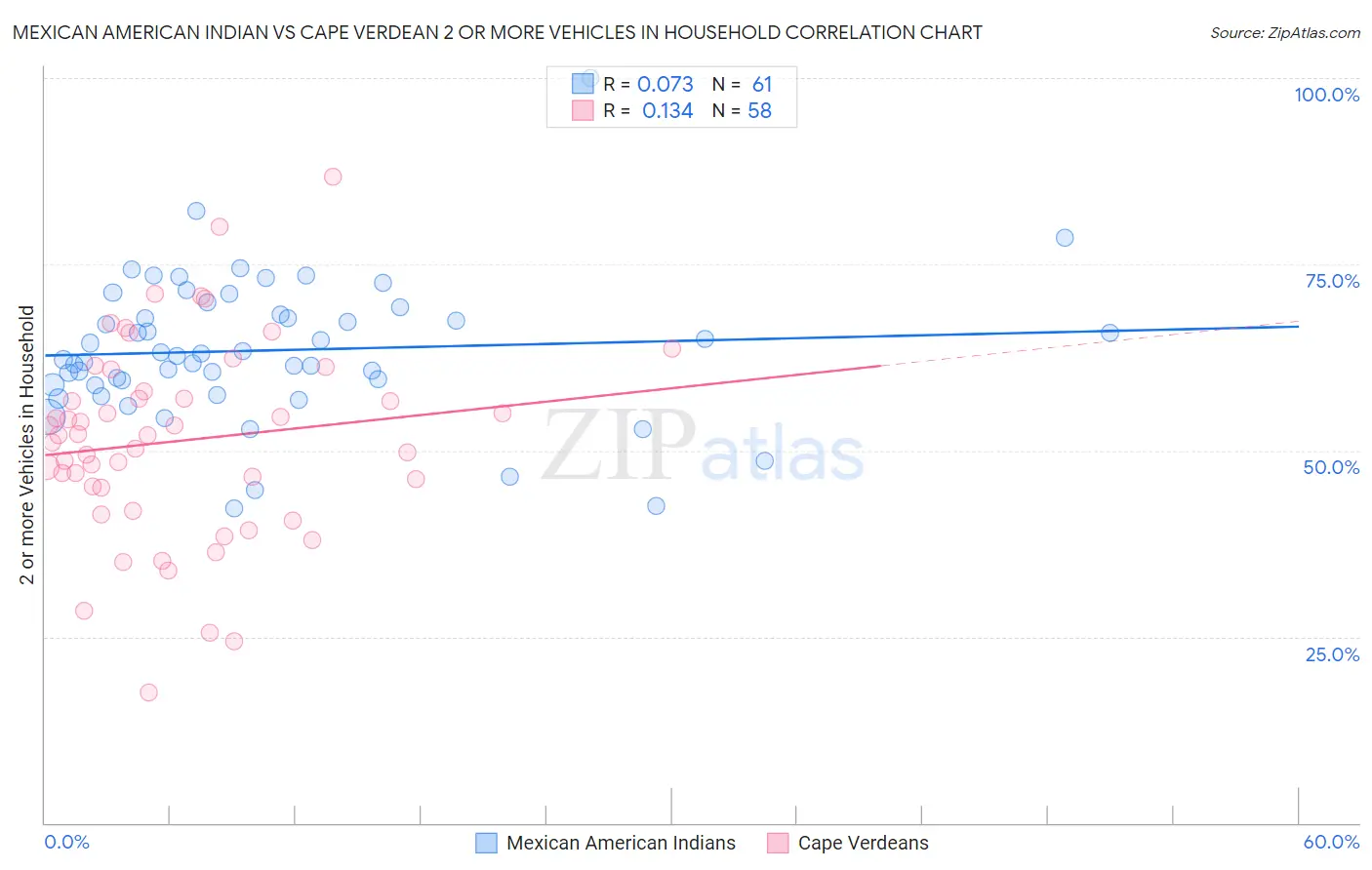 Mexican American Indian vs Cape Verdean 2 or more Vehicles in Household
