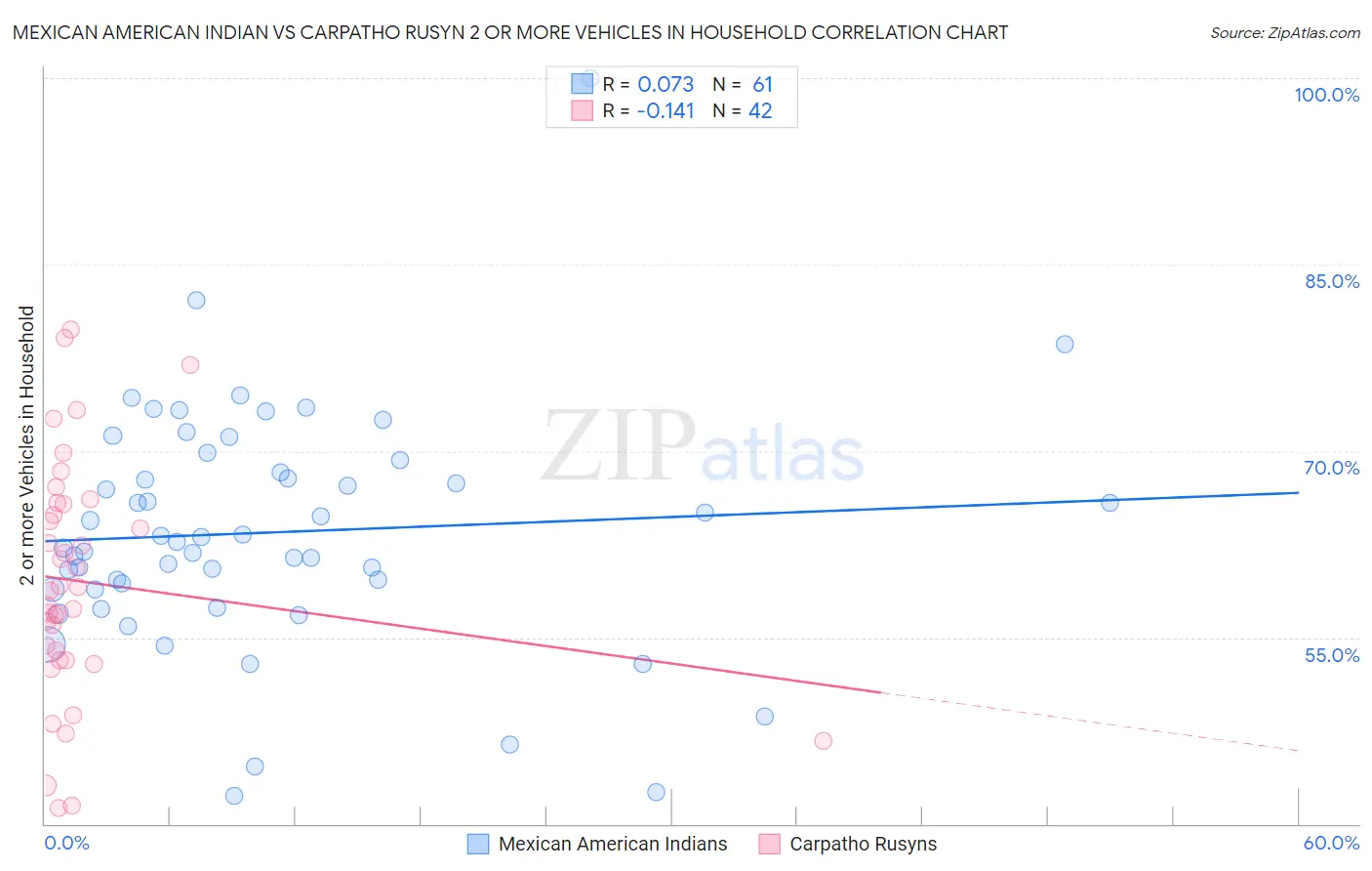 Mexican American Indian vs Carpatho Rusyn 2 or more Vehicles in Household
