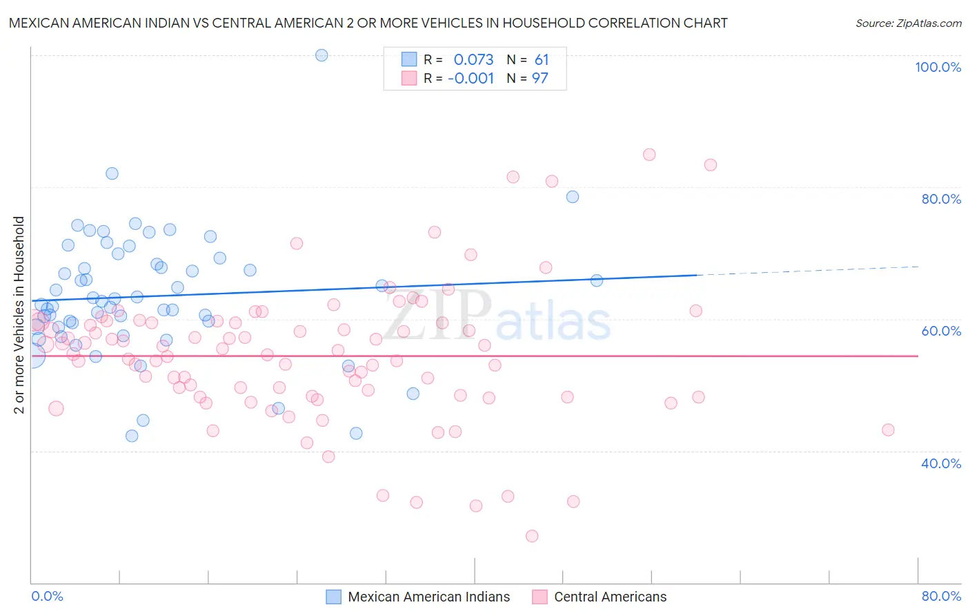 Mexican American Indian vs Central American 2 or more Vehicles in Household