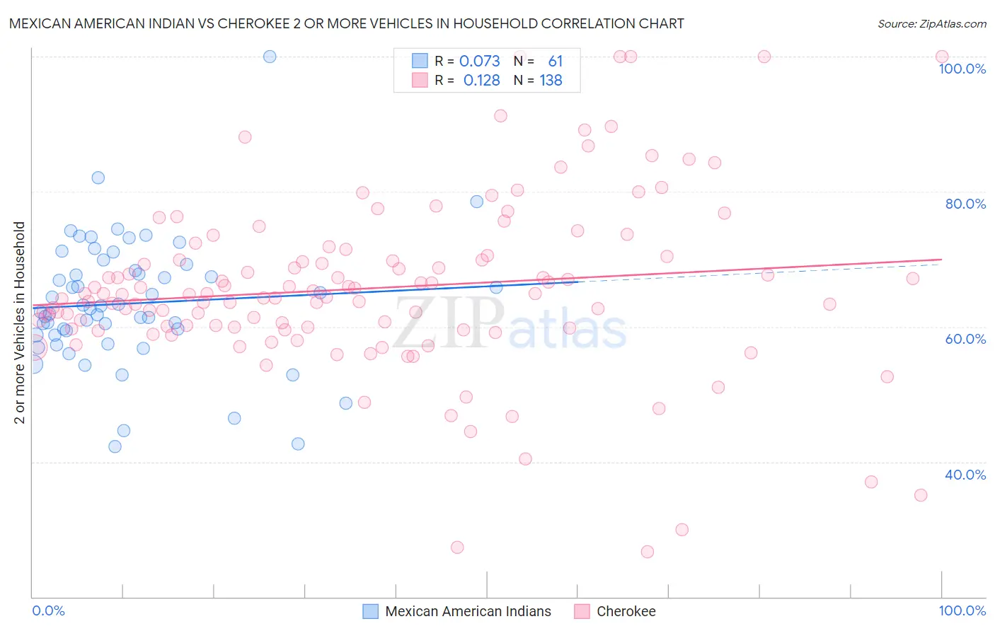 Mexican American Indian vs Cherokee 2 or more Vehicles in Household