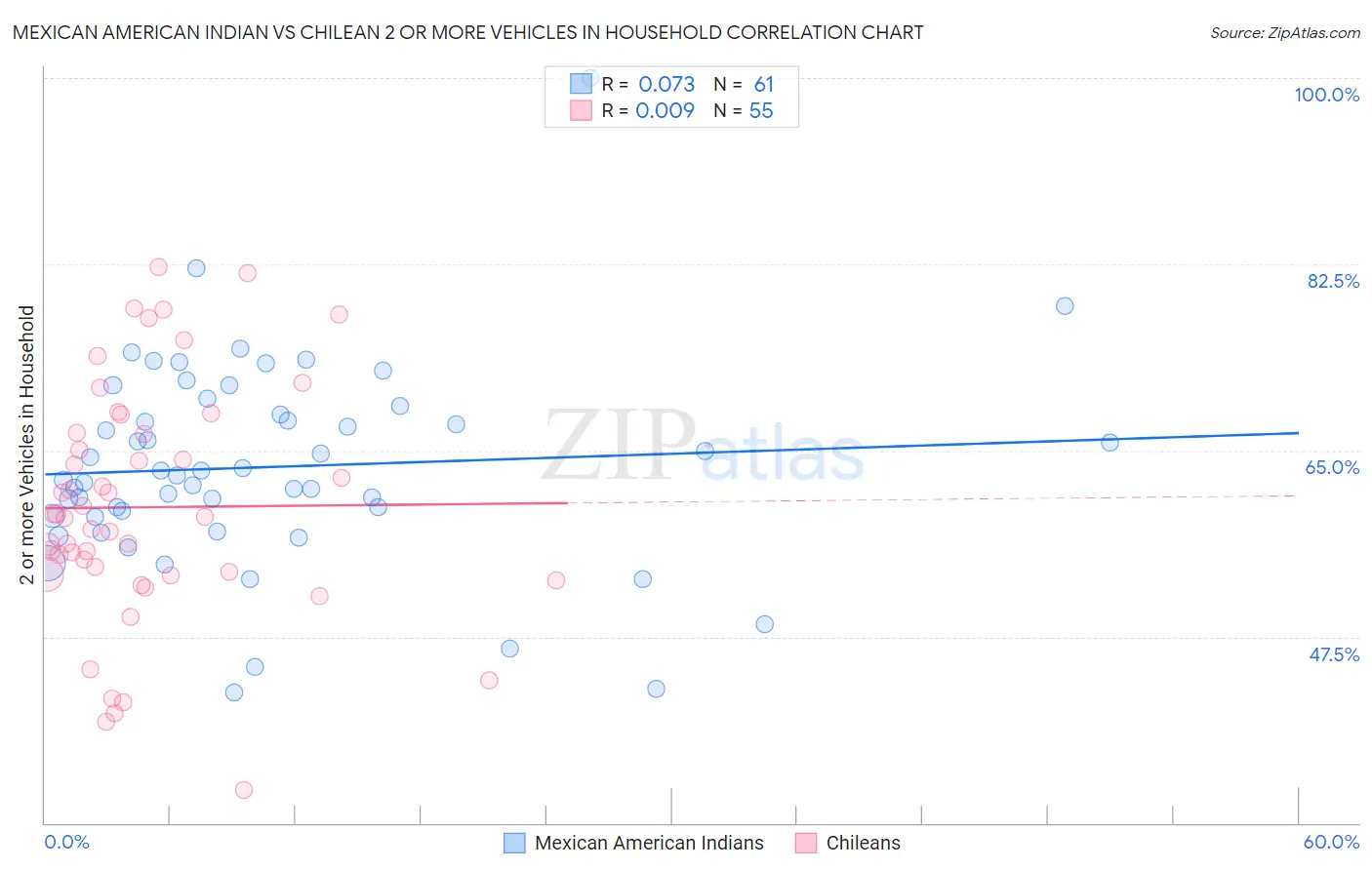 Mexican American Indian vs Chilean 2 or more Vehicles in Household