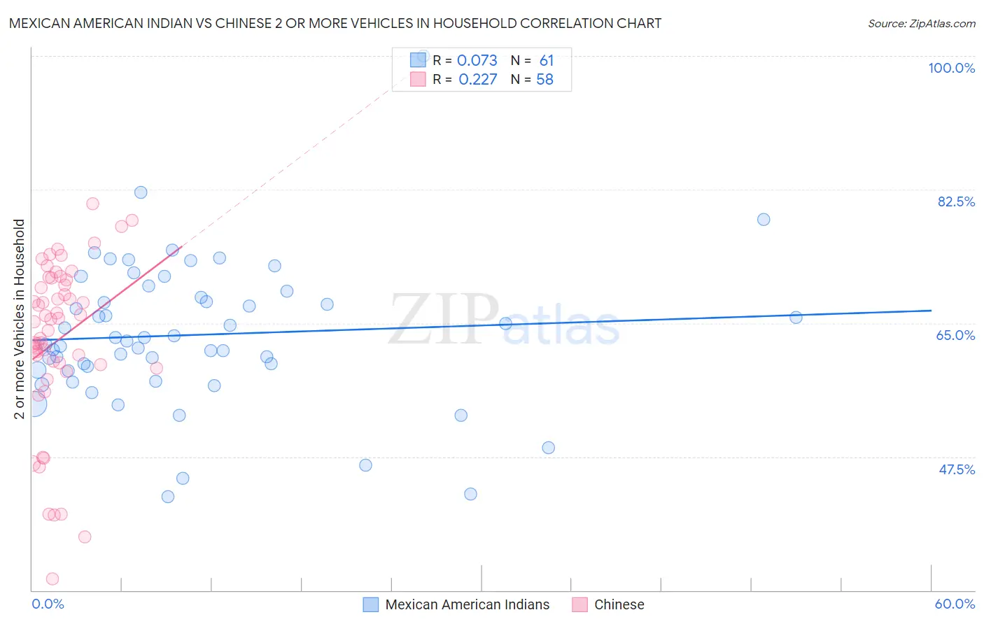 Mexican American Indian vs Chinese 2 or more Vehicles in Household