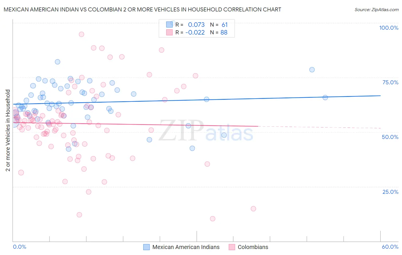 Mexican American Indian vs Colombian 2 or more Vehicles in Household