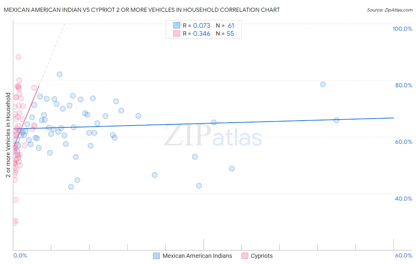 Mexican American Indian vs Cypriot 2 or more Vehicles in Household