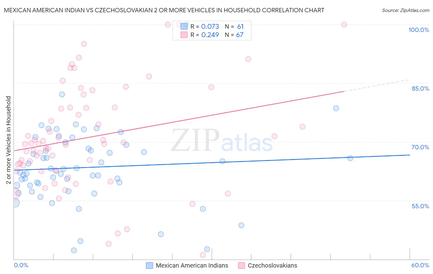 Mexican American Indian vs Czechoslovakian 2 or more Vehicles in Household