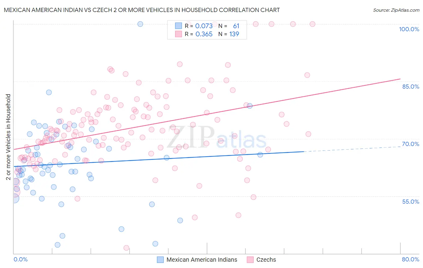 Mexican American Indian vs Czech 2 or more Vehicles in Household