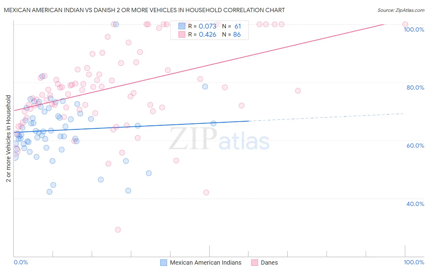 Mexican American Indian vs Danish 2 or more Vehicles in Household