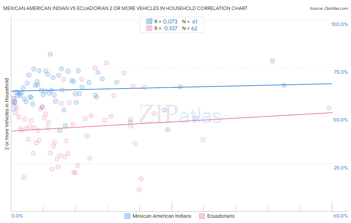 Mexican American Indian vs Ecuadorian 2 or more Vehicles in Household