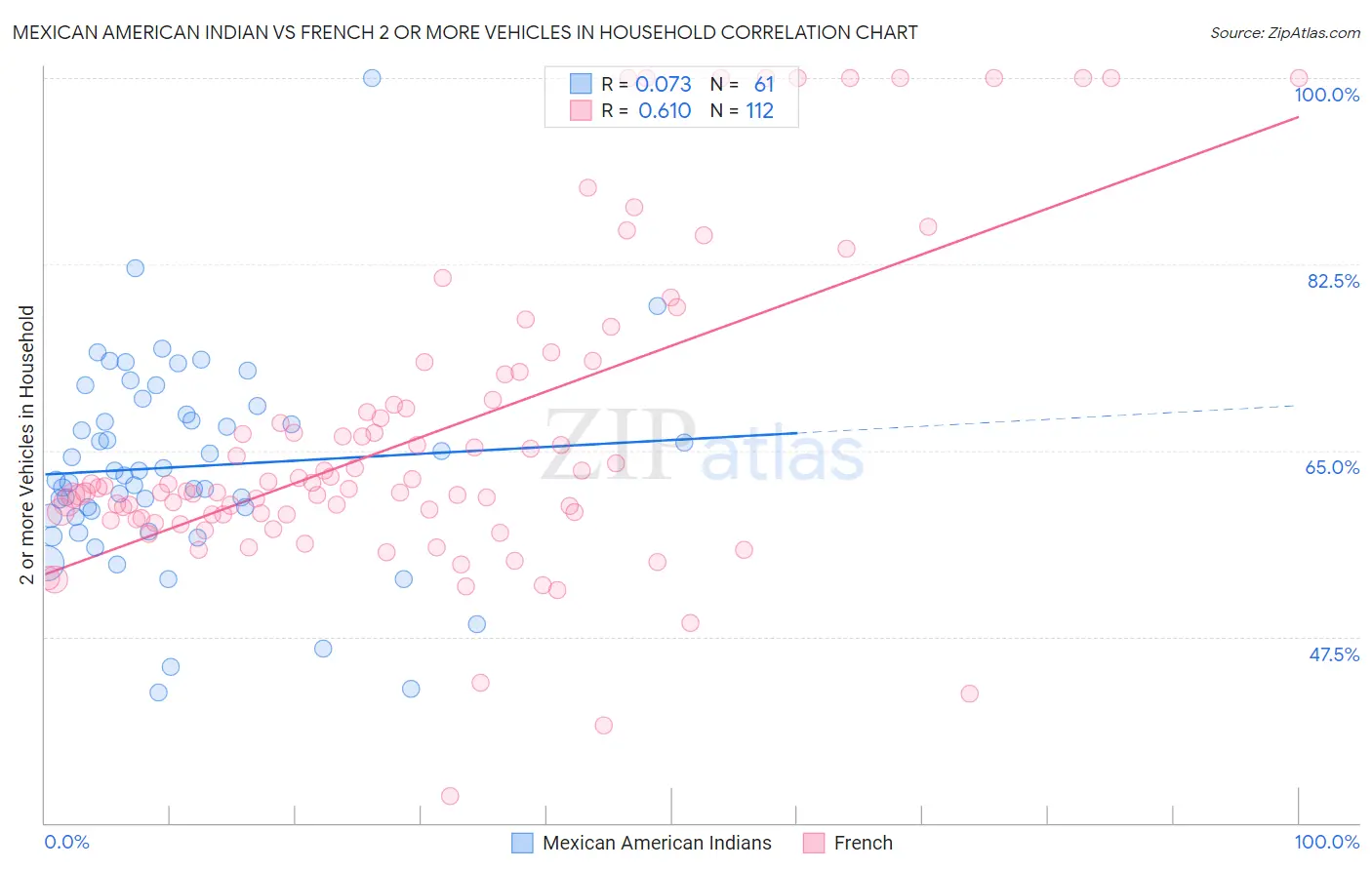 Mexican American Indian vs French 2 or more Vehicles in Household