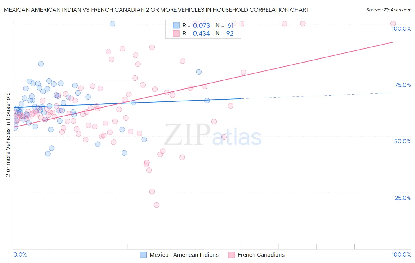 Mexican American Indian vs French Canadian 2 or more Vehicles in Household
