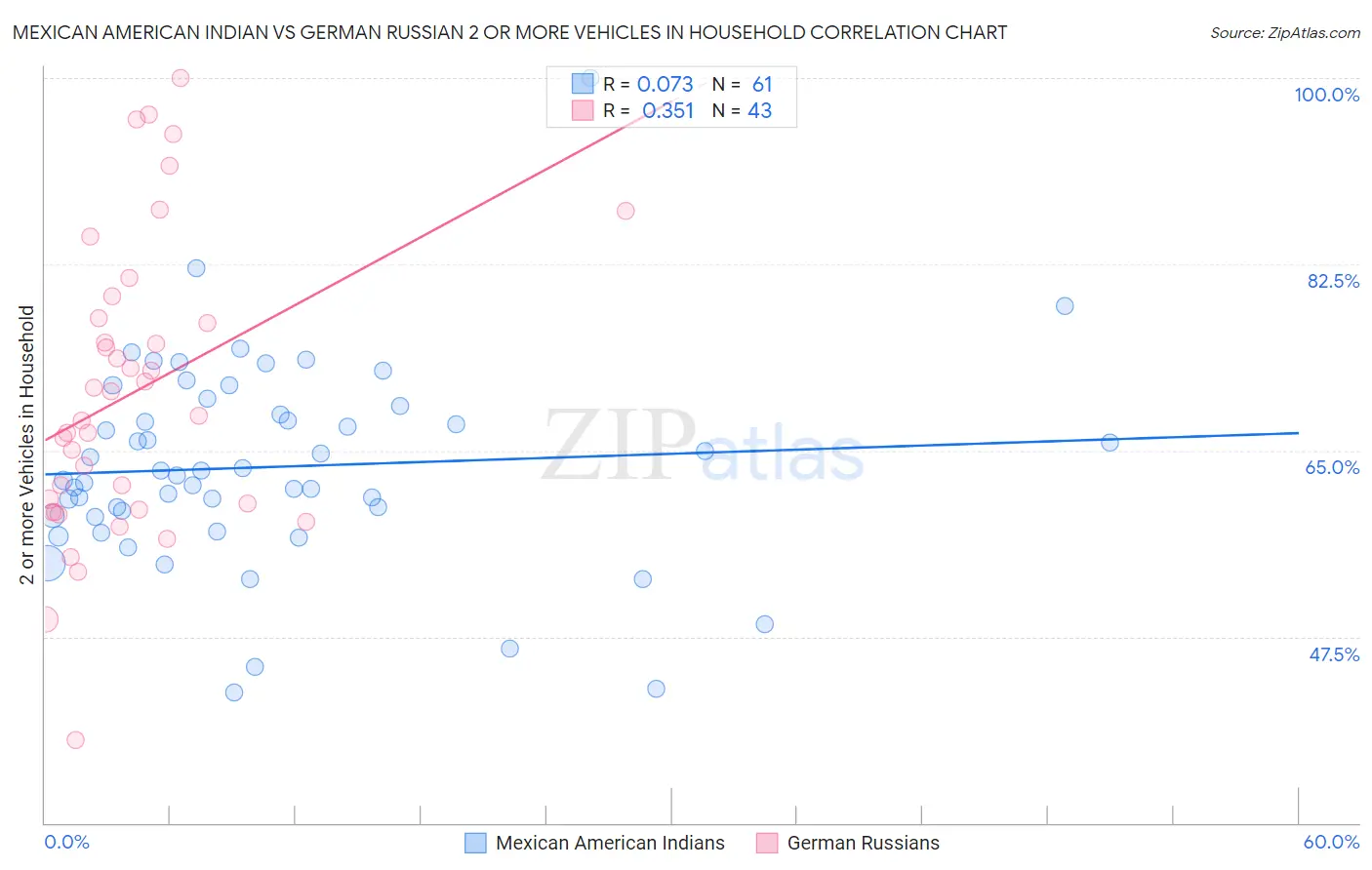 Mexican American Indian vs German Russian 2 or more Vehicles in Household