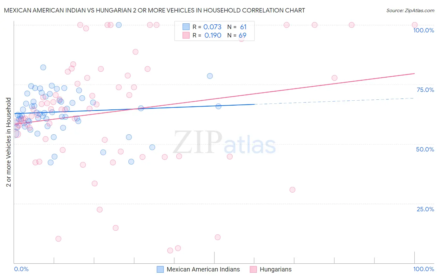 Mexican American Indian vs Hungarian 2 or more Vehicles in Household