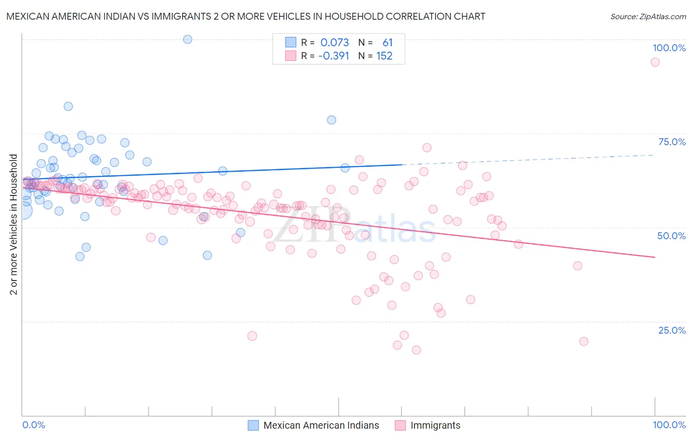 Mexican American Indian vs Immigrants 2 or more Vehicles in Household