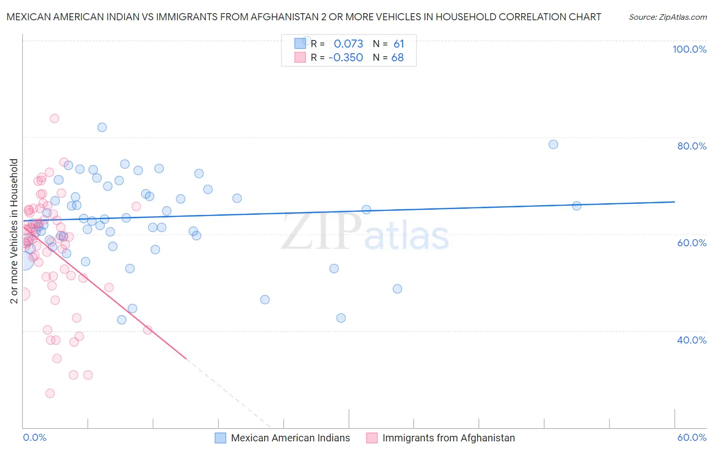 Mexican American Indian vs Immigrants from Afghanistan 2 or more Vehicles in Household