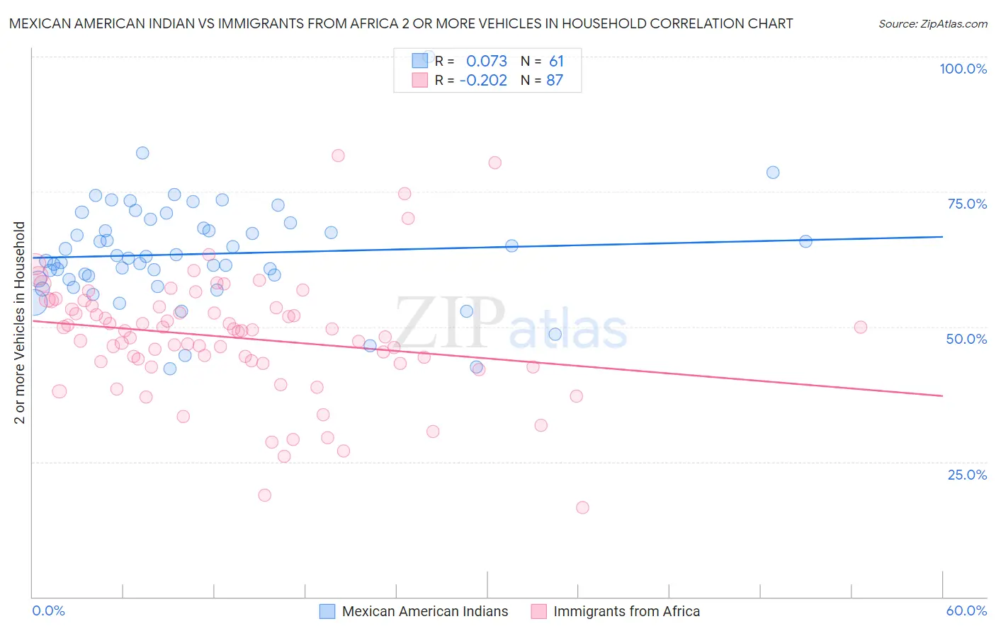 Mexican American Indian vs Immigrants from Africa 2 or more Vehicles in Household