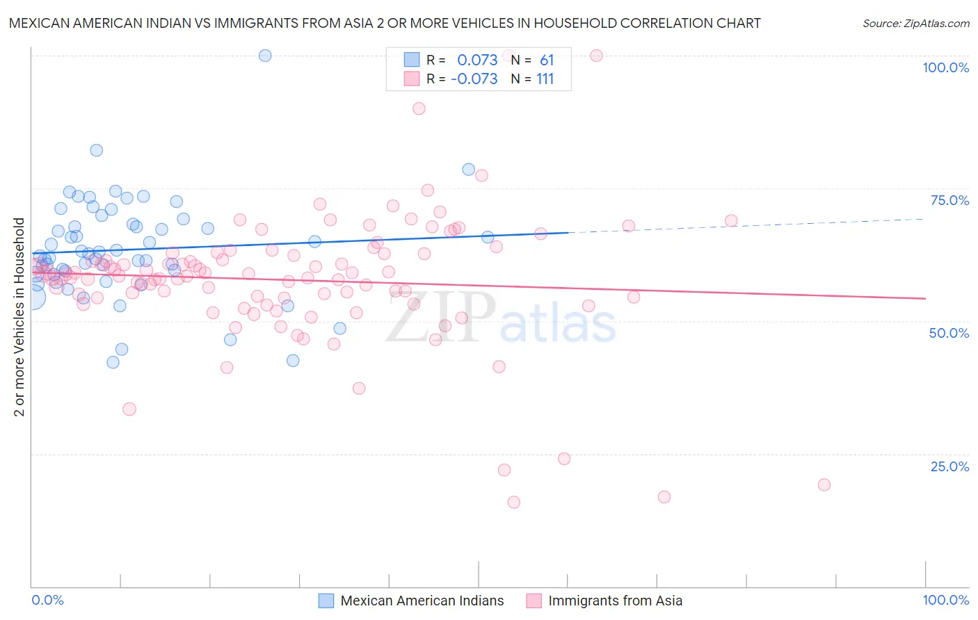 Mexican American Indian vs Immigrants from Asia 2 or more Vehicles in Household
