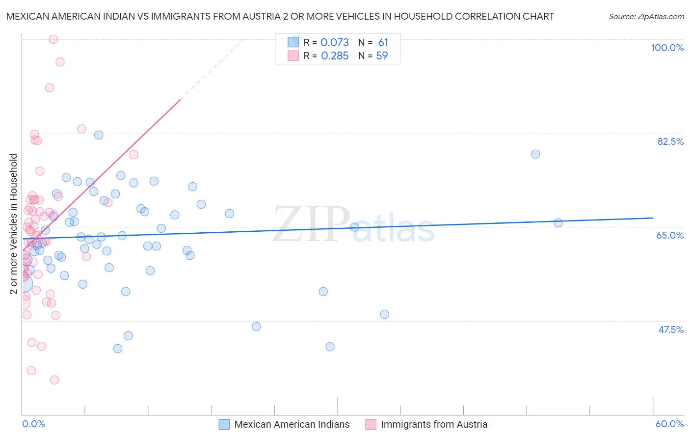 Mexican American Indian vs Immigrants from Austria 2 or more Vehicles in Household