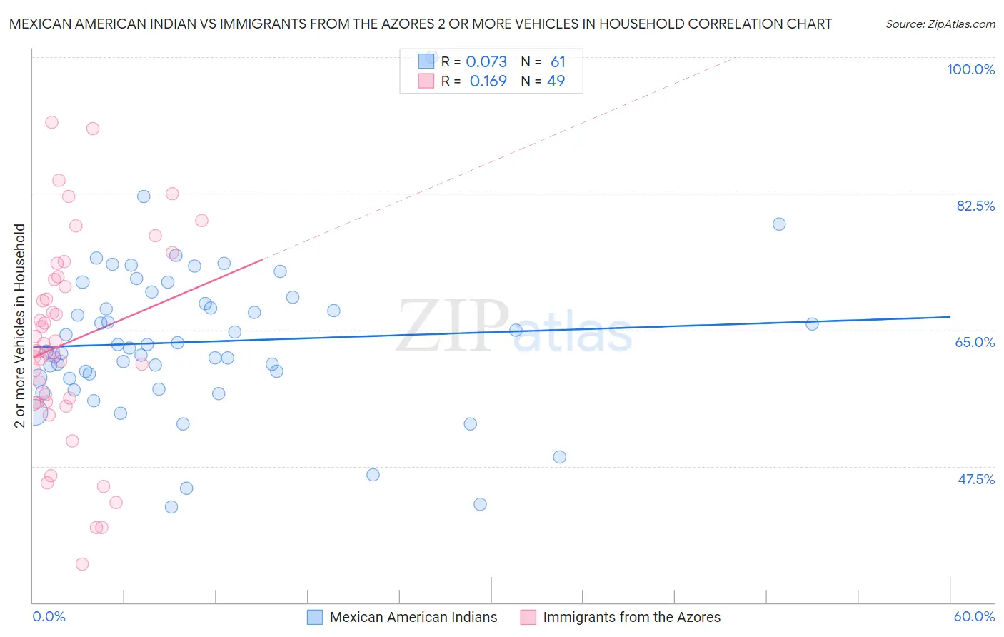 Mexican American Indian vs Immigrants from the Azores 2 or more Vehicles in Household