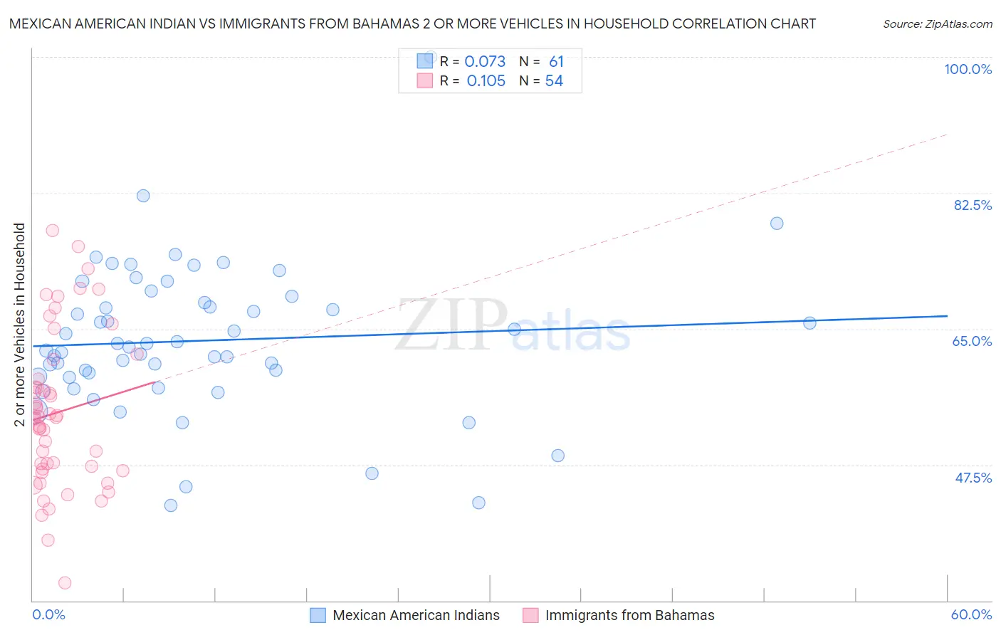Mexican American Indian vs Immigrants from Bahamas 2 or more Vehicles in Household