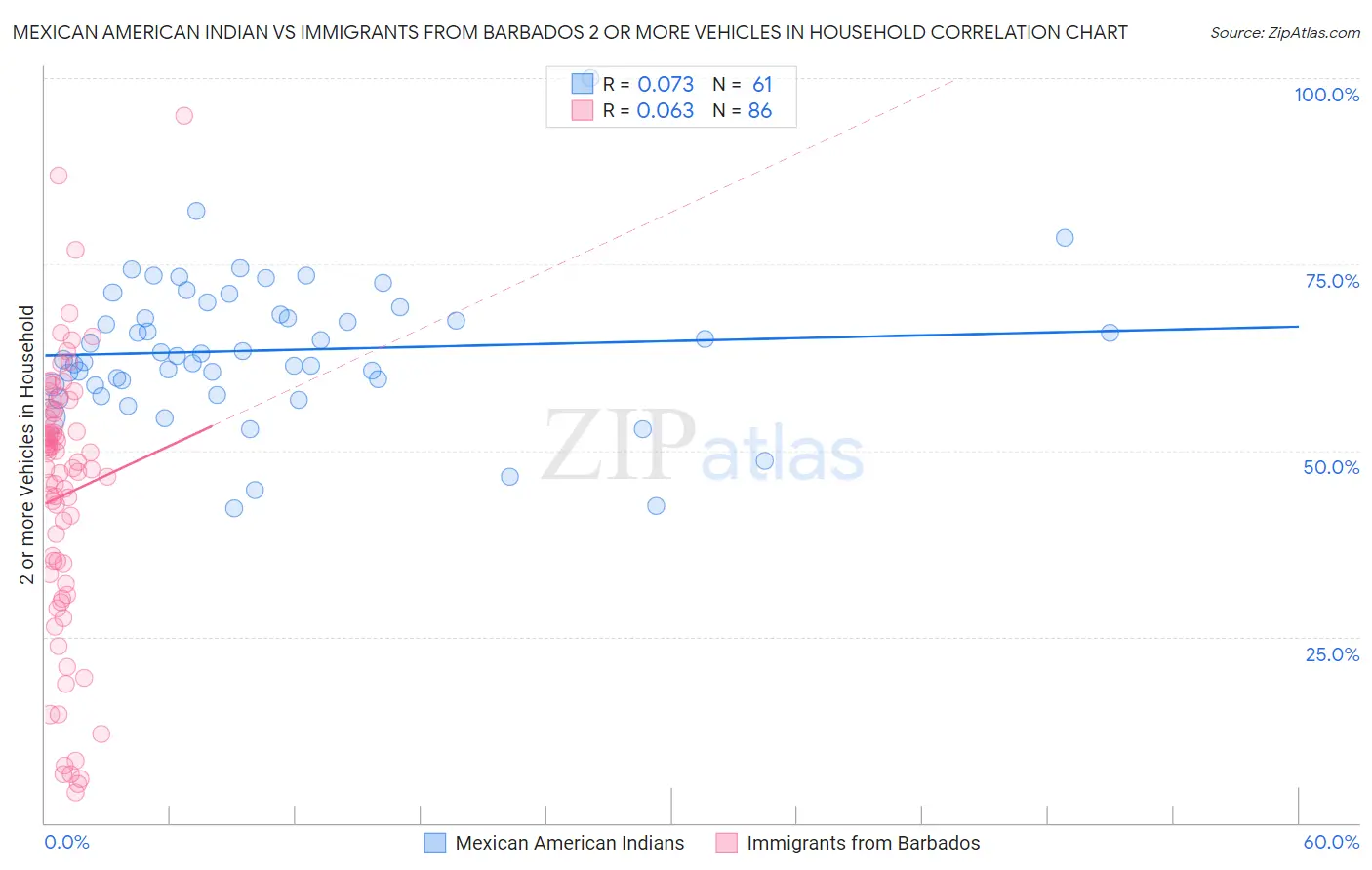 Mexican American Indian vs Immigrants from Barbados 2 or more Vehicles in Household