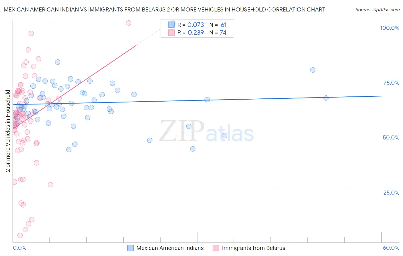Mexican American Indian vs Immigrants from Belarus 2 or more Vehicles in Household