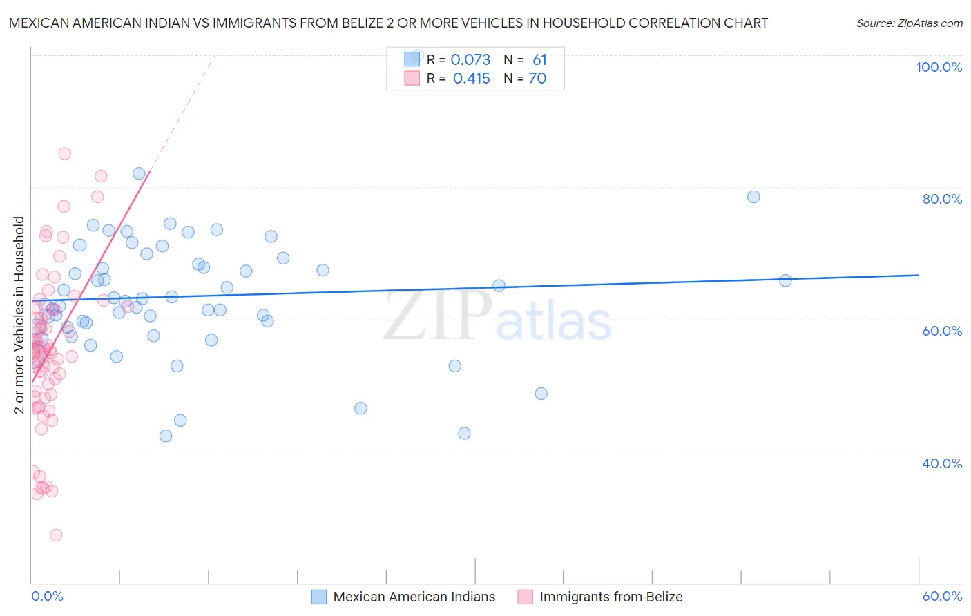 Mexican American Indian vs Immigrants from Belize 2 or more Vehicles in Household