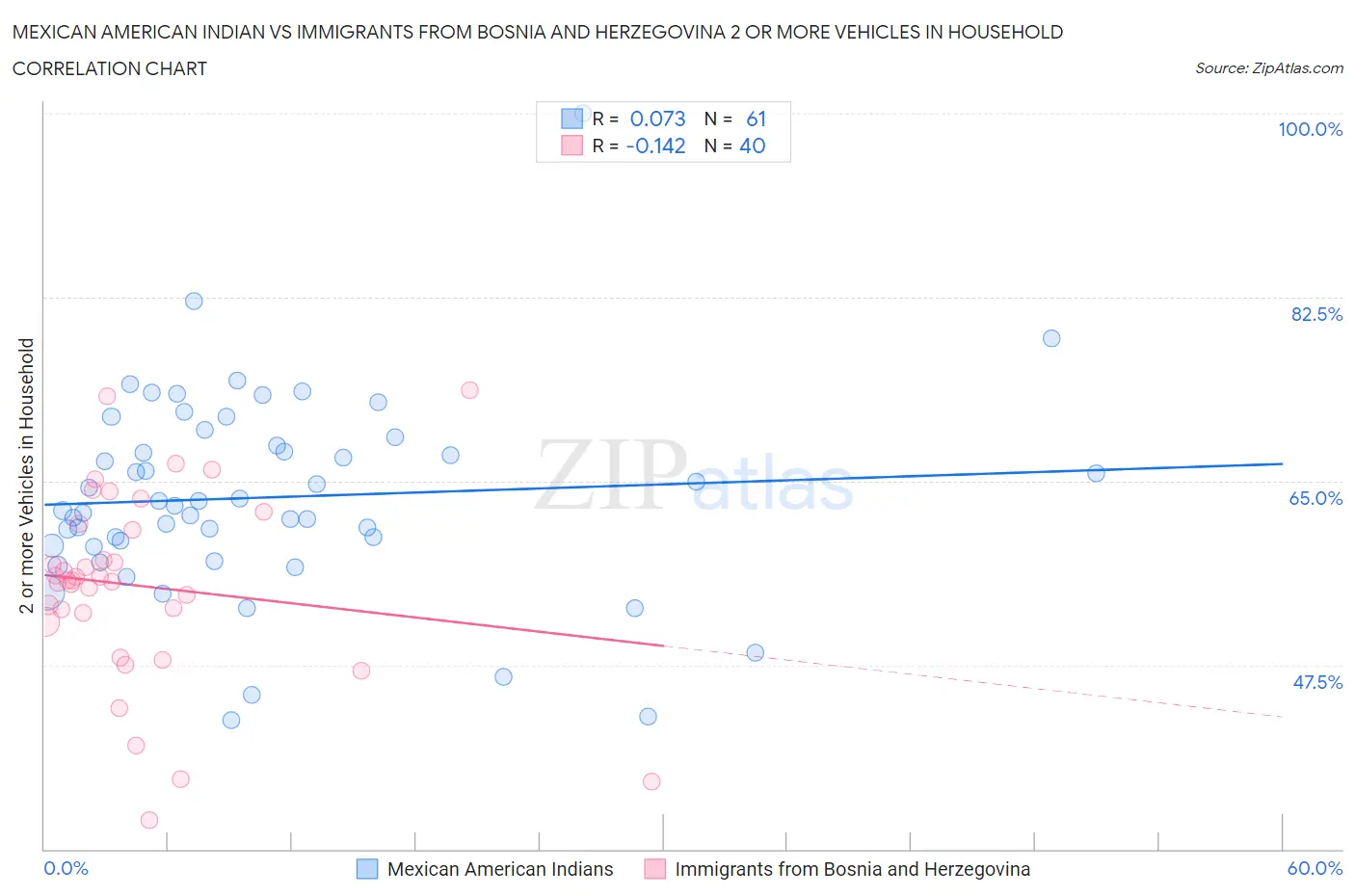 Mexican American Indian vs Immigrants from Bosnia and Herzegovina 2 or more Vehicles in Household