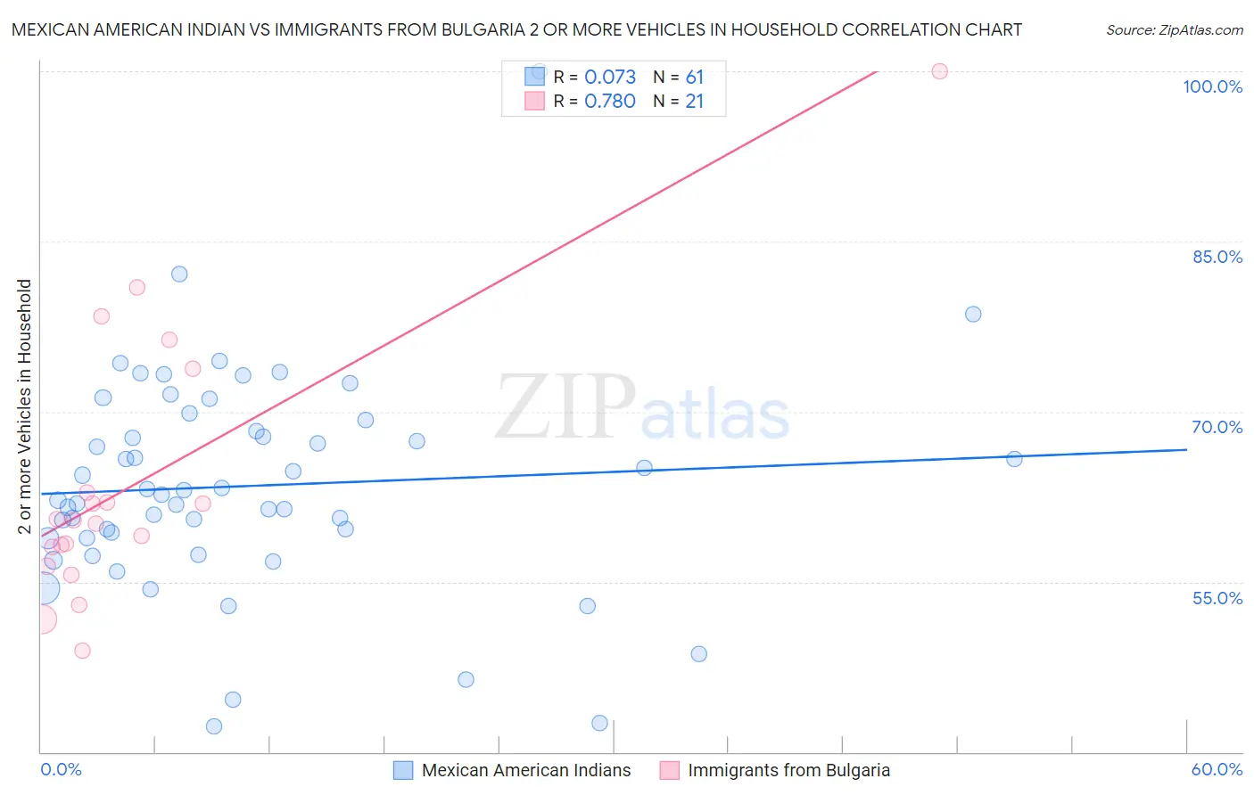Mexican American Indian vs Immigrants from Bulgaria 2 or more Vehicles in Household