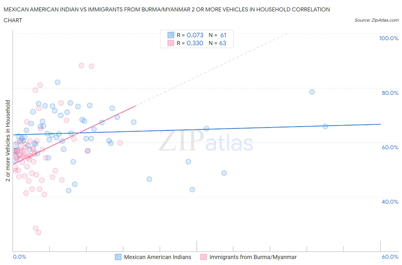 Mexican American Indian vs Immigrants from Burma/Myanmar 2 or more Vehicles in Household