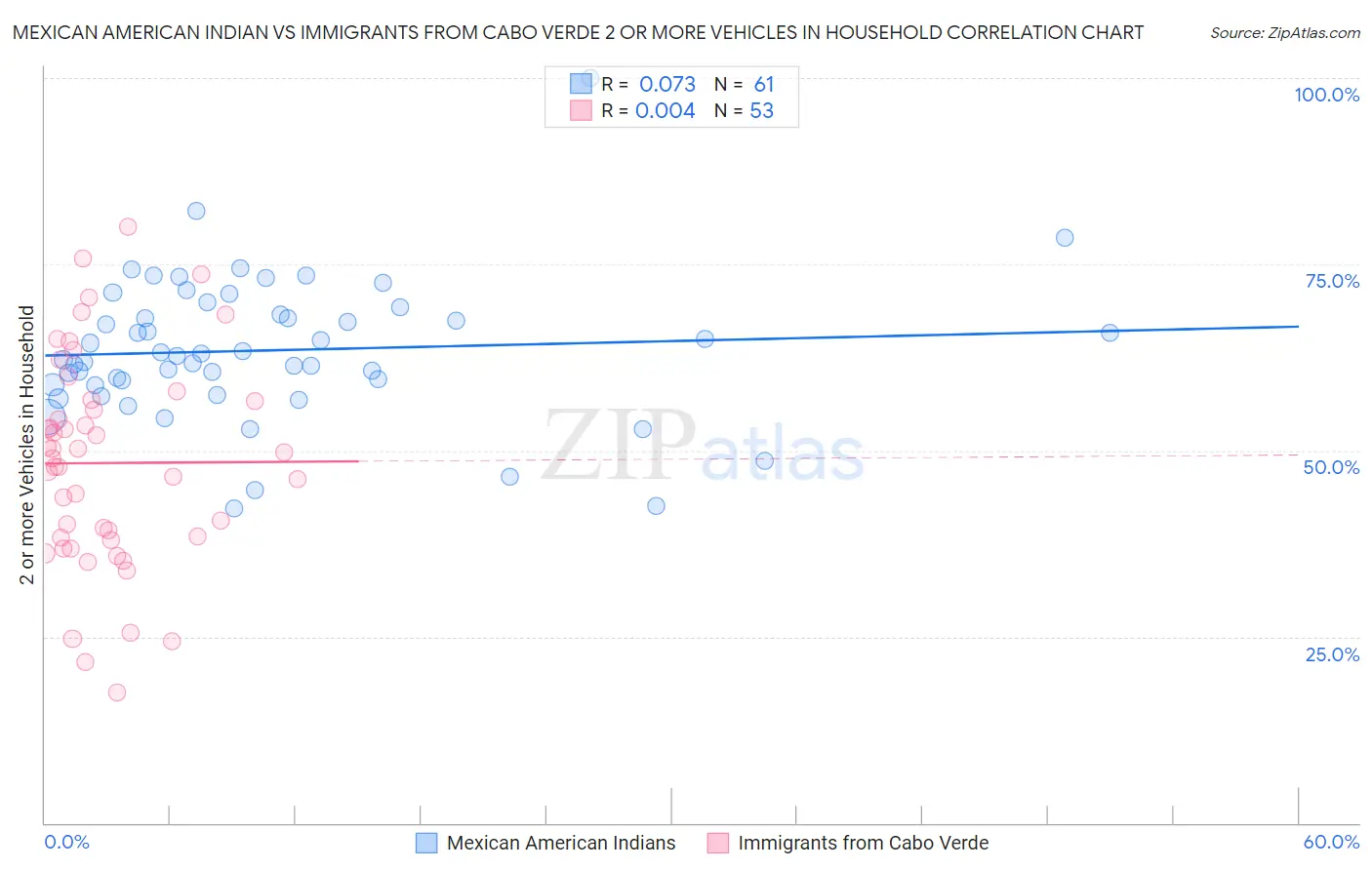 Mexican American Indian vs Immigrants from Cabo Verde 2 or more Vehicles in Household