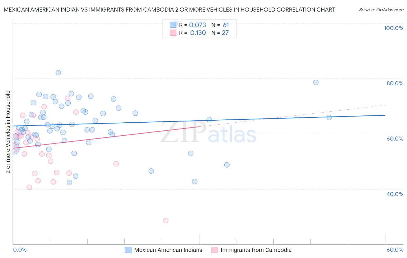 Mexican American Indian vs Immigrants from Cambodia 2 or more Vehicles in Household